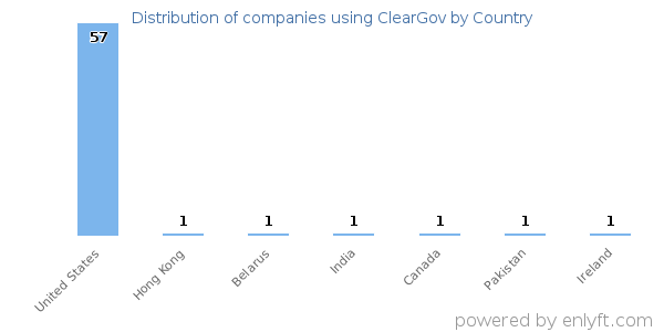 ClearGov customers by country