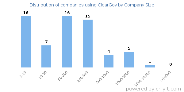 Companies using ClearGov, by size (number of employees)