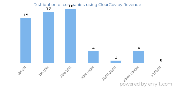ClearGov clients - distribution by company revenue