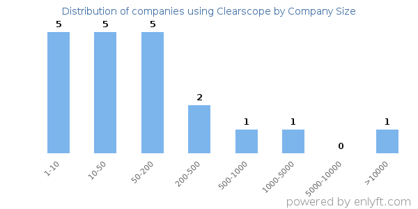 Companies using Clearscope, by size (number of employees)