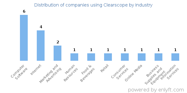 Companies using Clearscope - Distribution by industry