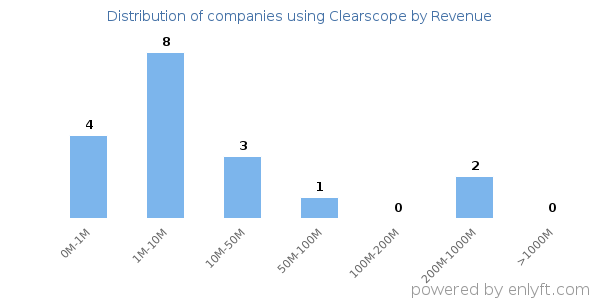 Clearscope clients - distribution by company revenue