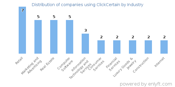Companies using ClickCertain - Distribution by industry