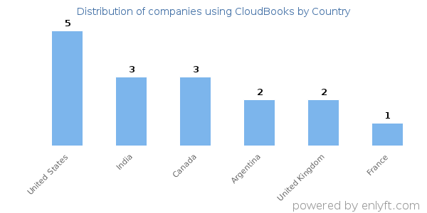 CloudBooks customers by country