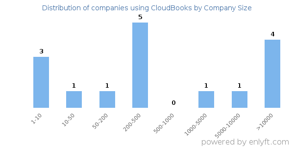 Companies using CloudBooks, by size (number of employees)