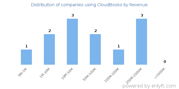 CloudBooks clients - distribution by company revenue