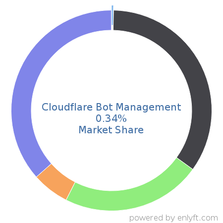 Cloudflare Bot Management market share in Network Security is about 0.34%