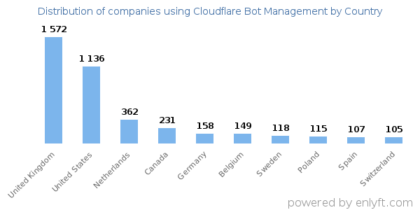 Cloudflare Bot Management customers by country