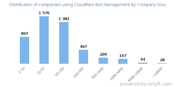 Companies using Cloudflare Bot Management, by size (number of employees)