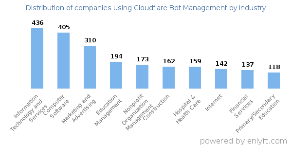 Companies using Cloudflare Bot Management - Distribution by industry