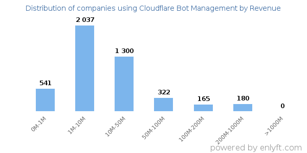 Cloudflare Bot Management clients - distribution by company revenue