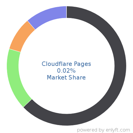 Cloudflare Pages market share in Content Delivery Network (CDN) is about 0.02%