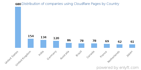 Cloudflare Pages customers by country