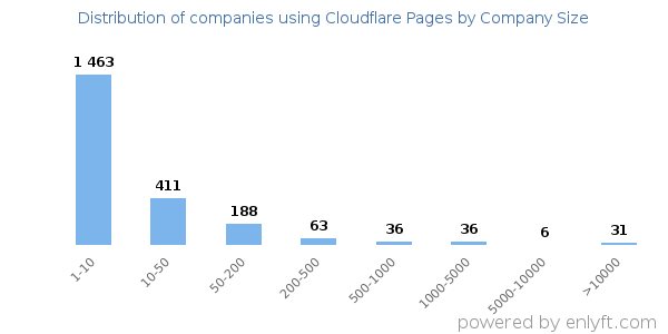 Companies using Cloudflare Pages, by size (number of employees)
