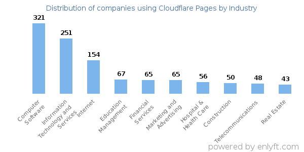 Companies using Cloudflare Pages - Distribution by industry