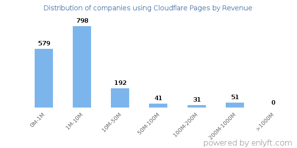 Cloudflare Pages clients - distribution by company revenue