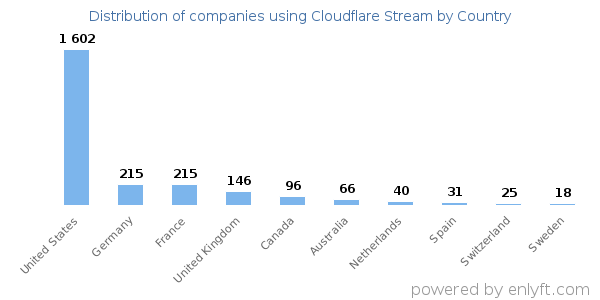 Cloudflare Stream customers by country