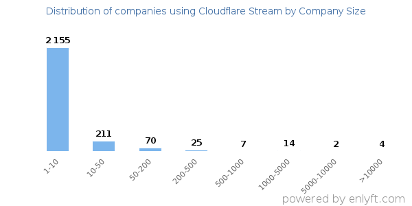 Companies using Cloudflare Stream, by size (number of employees)