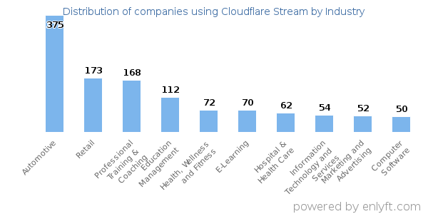Companies using Cloudflare Stream - Distribution by industry