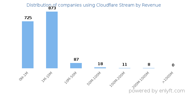 Cloudflare Stream clients - distribution by company revenue