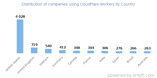 CloudFlare Workers customers by country