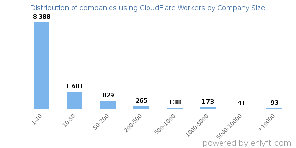 Companies using CloudFlare Workers, by size (number of employees)
