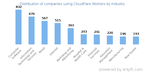 Companies using CloudFlare Workers - Distribution by industry