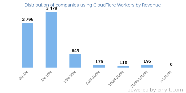 CloudFlare Workers clients - distribution by company revenue