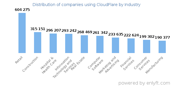 Companies using CloudFlare - Distribution by industry