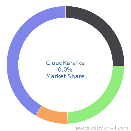 CloudKarafka market share in IT Management Software is about 0.0%