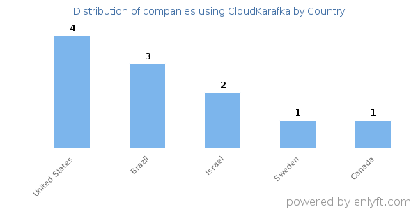 CloudKarafka customers by country