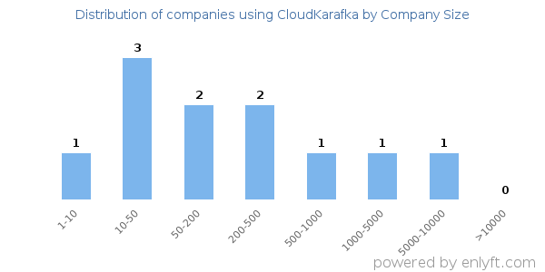 Companies using CloudKarafka, by size (number of employees)