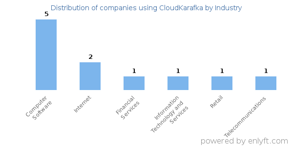 Companies using CloudKarafka - Distribution by industry