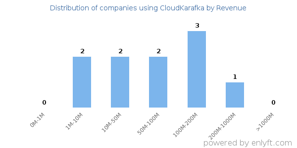 CloudKarafka clients - distribution by company revenue