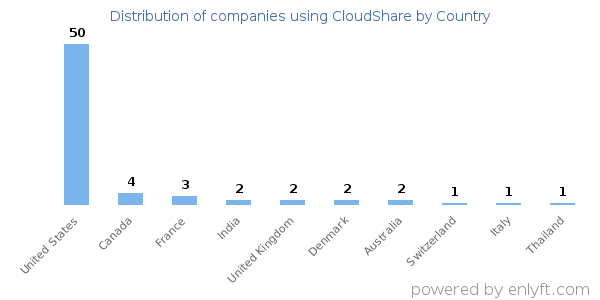 CloudShare customers by country
