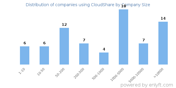 Companies using CloudShare, by size (number of employees)