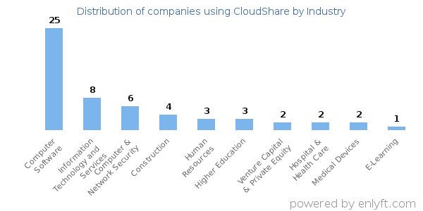 Companies using CloudShare - Distribution by industry