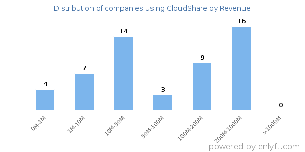 CloudShare clients - distribution by company revenue