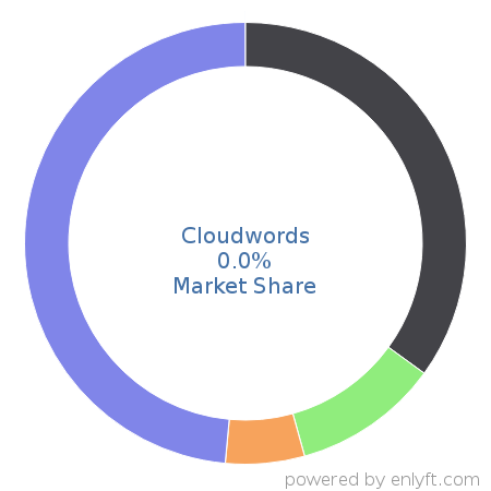 Cloudwords market share in Marketing Automation is about 0.0%