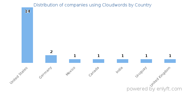 Cloudwords customers by country