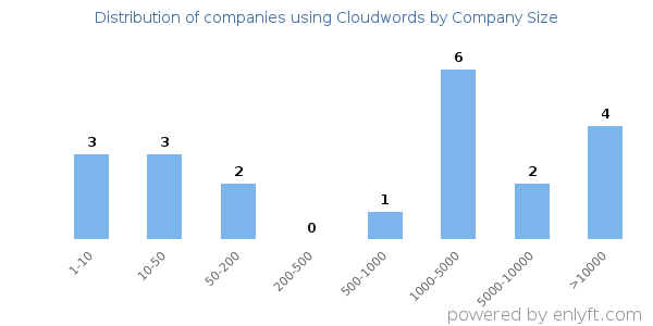 Companies using Cloudwords, by size (number of employees)