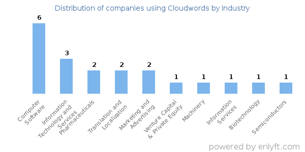 Companies using Cloudwords - Distribution by industry