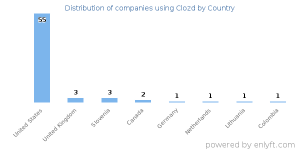 Clozd customers by country
