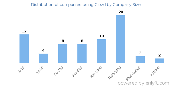 Companies using Clozd, by size (number of employees)
