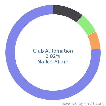 Club Automation market share in Travel & Hospitality is about 0.02%