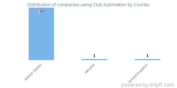 Club Automation customers by country