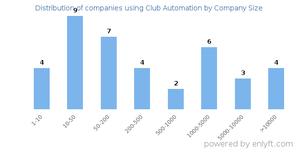 Companies using Club Automation, by size (number of employees)