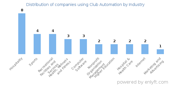 Companies using Club Automation - Distribution by industry