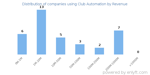 Club Automation clients - distribution by company revenue