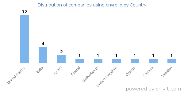 cnvrg.io customers by country